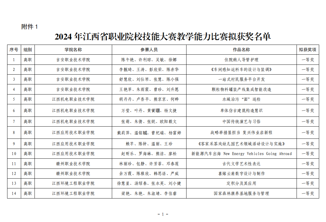 2024年江西省职业院校技能大赛教学能力比赛获二等奖一项、三等奖三项