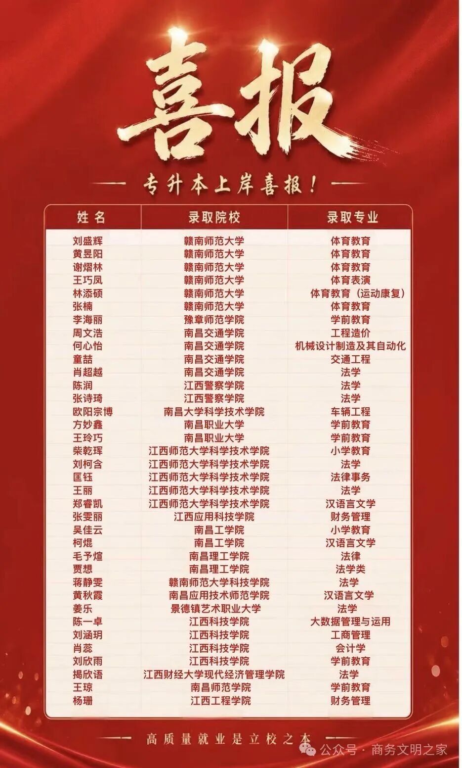 喜报!我校商学院36名学子专升本成功上岸!